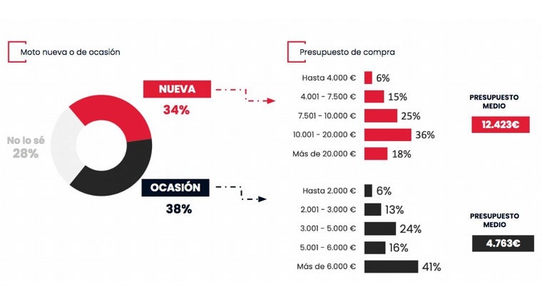 Moto nueva frente a moto de ocasión