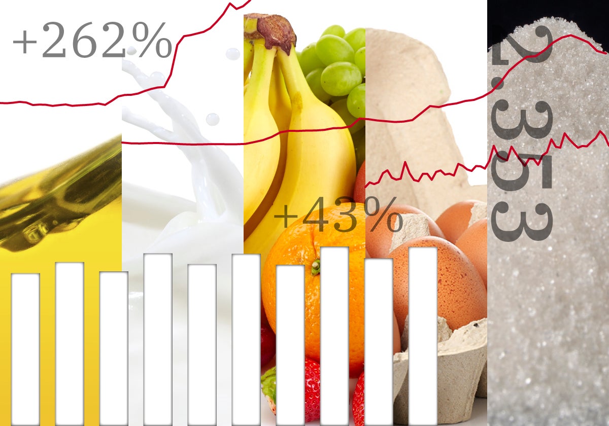 El bolsillo de los consumidores sigue sin notar la rebaja de la inflación cuando compran