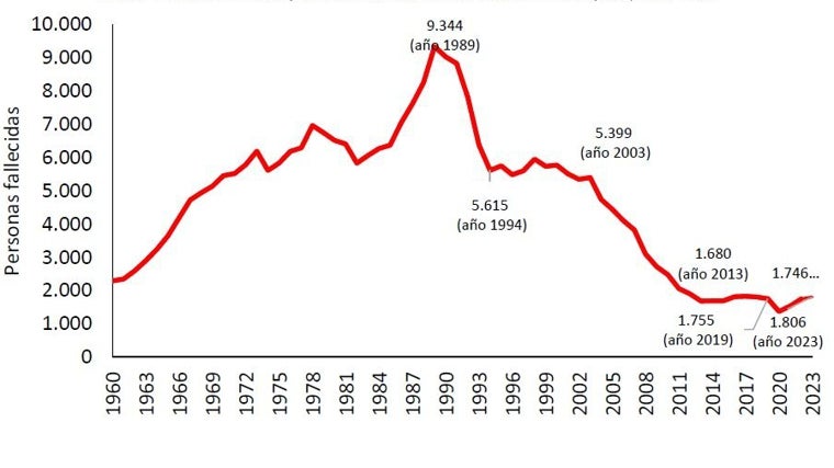 Evolución del número de personas fallecidas desde 1960 hasta 2023