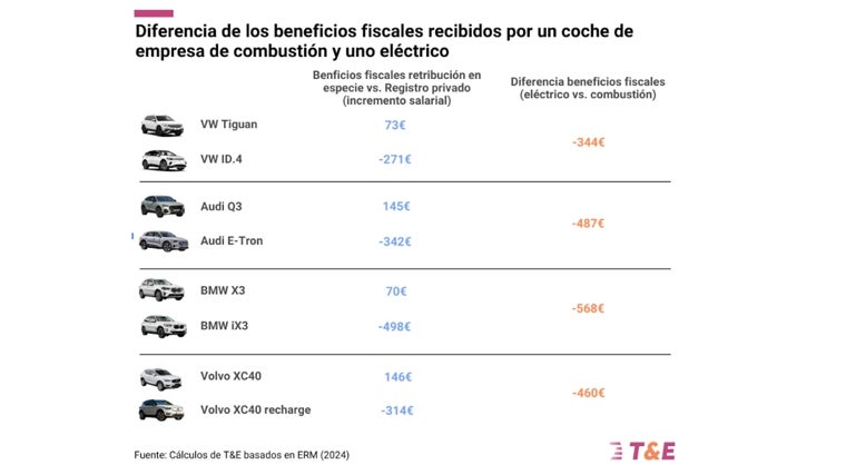 Beneficios fiscales de u vehículo de combustión frente a uno eléctrico