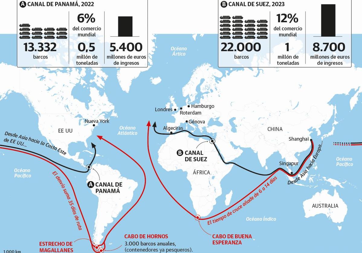 Las rutas marítimas alternativas a las clásicas.