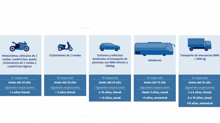 Plazos para pasar la inspección técnica