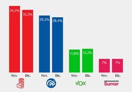 Pedro Sánchez, el miércoles en el Congreso.