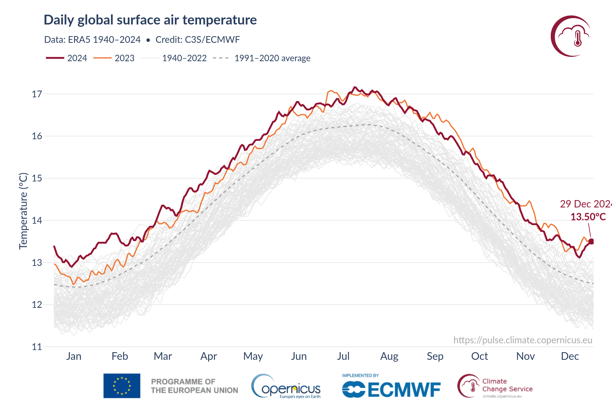 Registro diario de la temperatura del planeta.