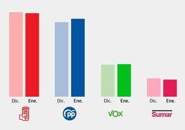 El PSOE ganaría las elecciones pese a los casos de Ábalos o Begoña