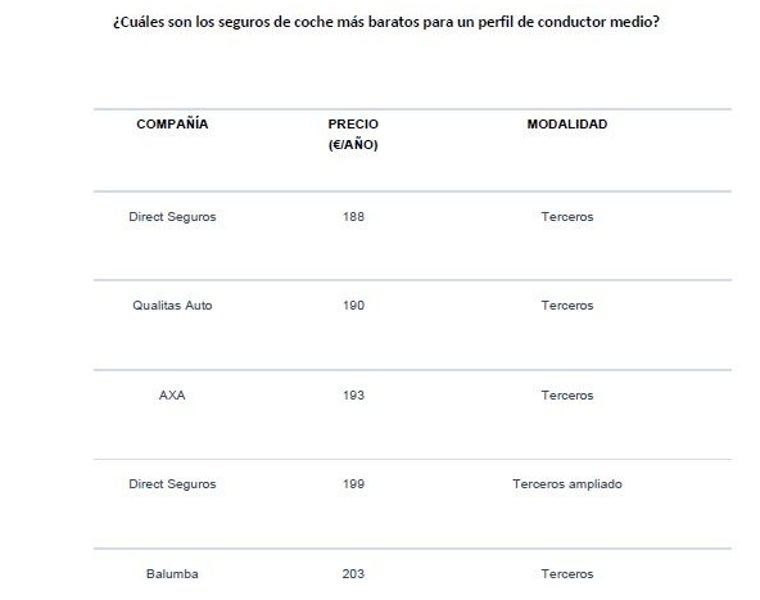 Precios de los seguros más baratos