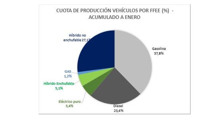 Cuota de producción por tipo de vehículo