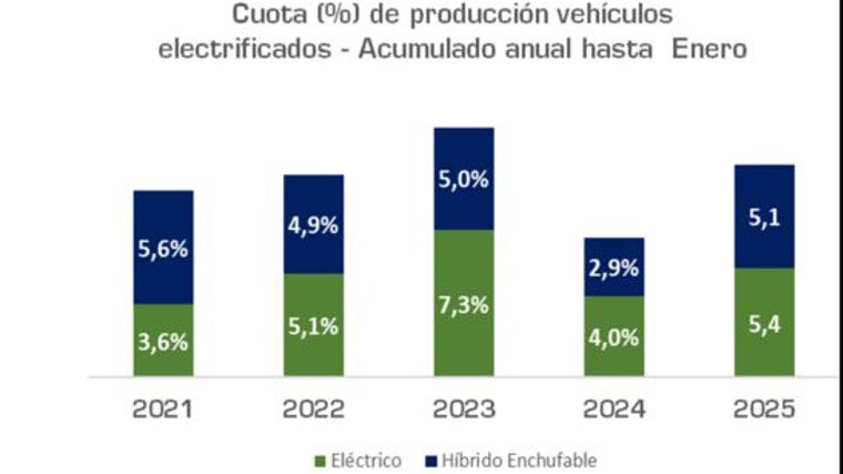 Porcentaje de producción de vehículos hasta enero