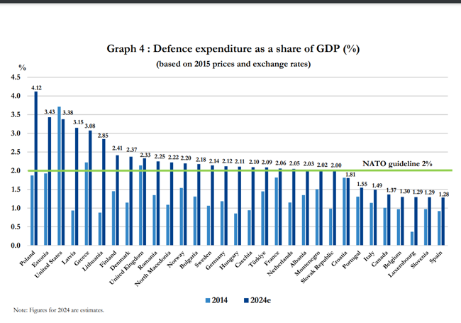 Evolución del presupuesto de defensa delos países de la OTAN con respecto a su PIB.