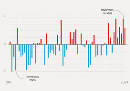 El invierno ha sido el séptimo consecutivo más cálido de lo normal con 1,2ºC más