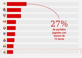 Límite 72 horas: ¿qué equipos descansan menos?