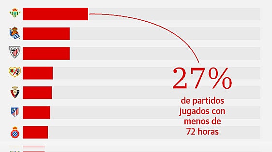 Límite 72 horas: ¿qué equipos descansan menos?