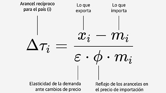 ¿Son «aranceles recíprocos»? Así ha calculado Trump la fórmula para aplicar sus tarifas
