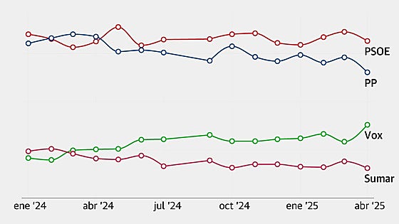 El CIS ensancha la distancia del PSOE con el PP y dispara a Vox en plena guerra arancelaria