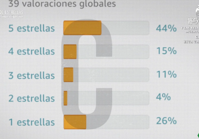 Gráfico de valoraciones potencialmente fraudulentas en Amazon