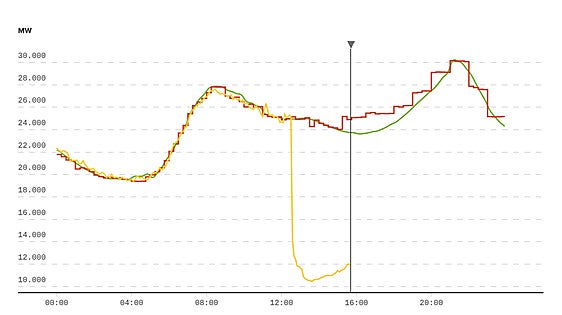 La demanda eléctrica en directo | Así se recupera el suministro tras el colapso de las 12:32 horas