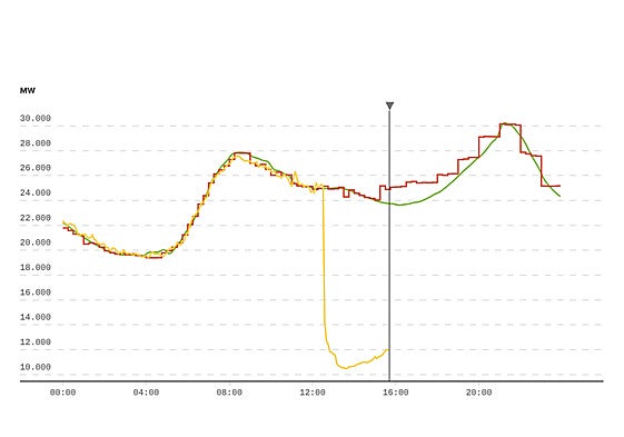 La demanda eléctrica en directo | Así se recupera el suministro tras el colapso de las 12:32 horas