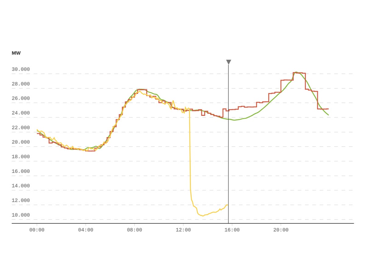 La demanda eléctrica en directo | Así se recupera el suministro tras el colapso de las 12:32 horas