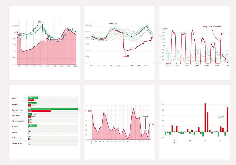 El apagón explicado en seis gráficos