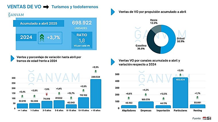 Evolución de las ventas de vehículos de ocasión