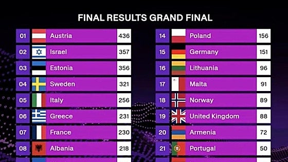Clasificación Eurovision 2025: resultados de las votaciones y puntuaciones de cada país