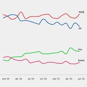 El CIS dispara al PSOE al 34,3% tras el 'caso Leire' y logra su máxima ventaja sobre el PP en la legislatura