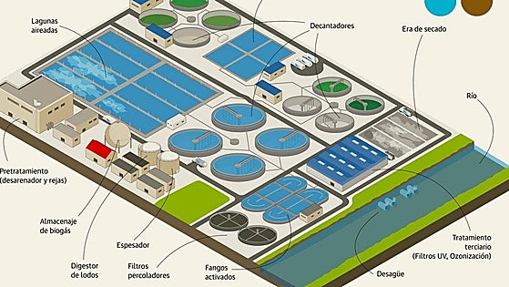 Cómo se limpian las aguas residuales que van a nuestros ríos