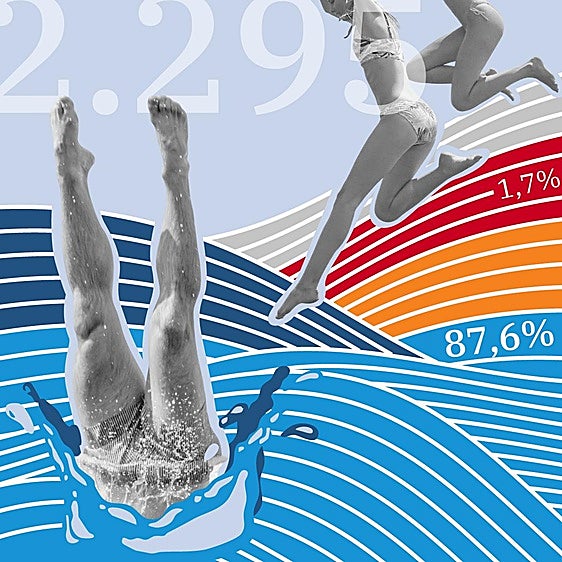 El 98% de las zonas de baño españolas cumplen con los estándares de calidad