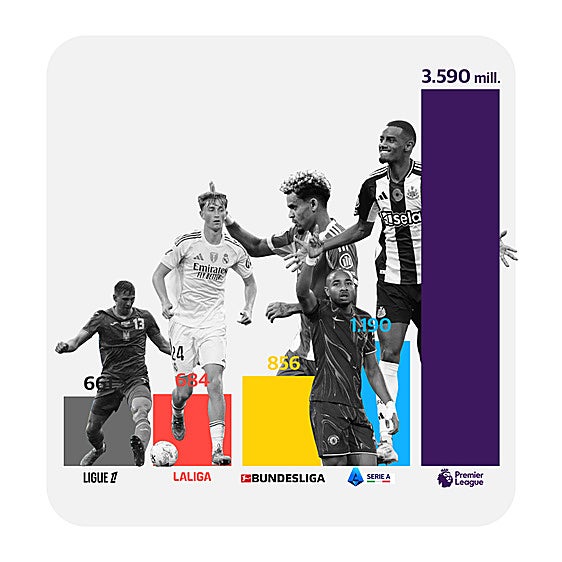 Inglaterra gasta más en fichajes que Italia, Alemania, España y Francia juntos