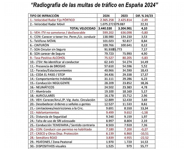 Ranking por el tipo de infracción detectada