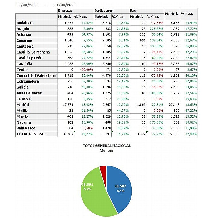 Distribución territorial