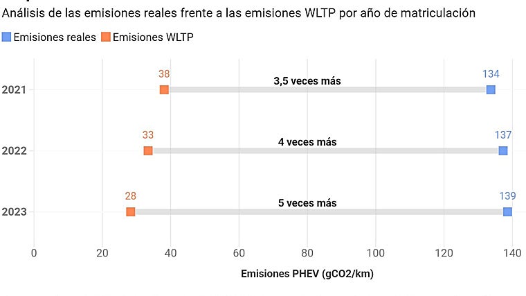 Emisiones reales frente a las homologadas