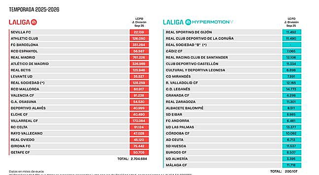 El límite salarial de todos los equipos de Primera y Segunda