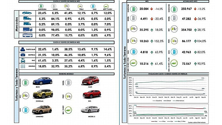 Evolución del mercado por tecnología y tipo de combustible