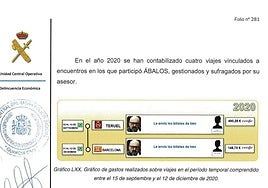 Informe de la UCO sobre cuatro viajes vinculados a Ábalos.