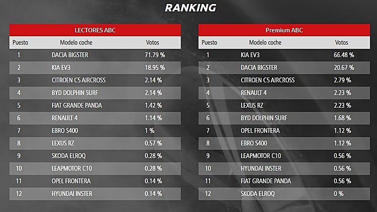 Ranking provisional de votaciones