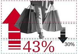 De chollos a falsas rebajas: el 'Black Friday' tienta al consumidor más exigente