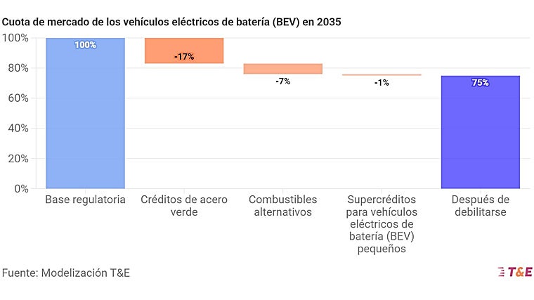 Previsión de cuota de vehículos eléctricos tras las nuevas medidas, según T&E