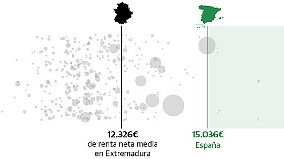 Radiografía de los extremeños: más edad, menos renta y menos extranjeros