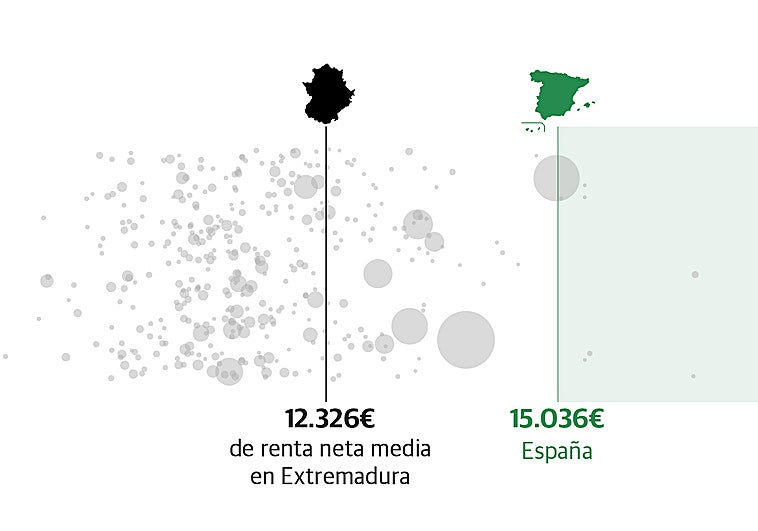 Radiografía de los extremeños: más edad, menos renta y menos extranjeros