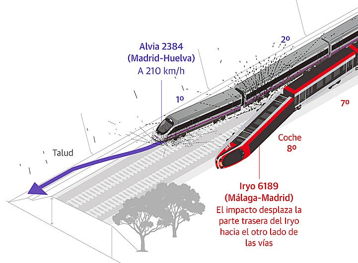 Gráficos | Lo que sabemos del accidente de tren en Adamuz