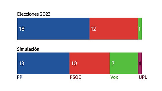 De Castilla y León al Congreso: PP y PSOE perderían escaños en beneficio de Vox