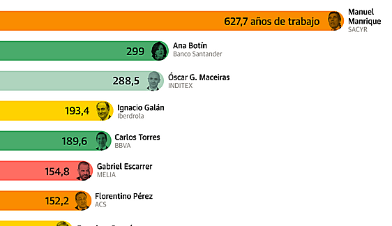 Hasta 627 años de trabajo para alcanzar el sueldo de su 'jefe' del Ibex