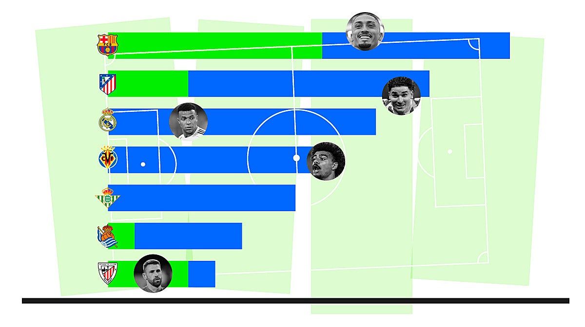 La Liga, un escaparate Mundial: los contrastes en el reparto de los 81 convocados de Primera división