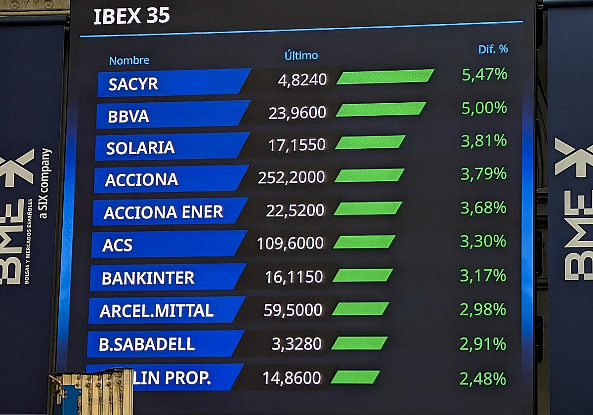 La banca y las energéticas impulsan el Ibex 35 hacia los 20.000 puntos con beneficios récord