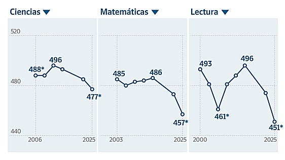 Los resultados de España en PISA, «entre los más bajos registrados»