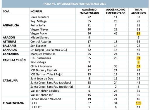 Distribución de todos los trasplantes alógénicos en los distintos hospitales del país. 