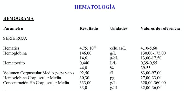 Ejemplo de serie roja en un análisis de sangre: Hematíes (RBC): Es el número de glóbulos rojos por unidad de volumen (microlitro) de sangre. Hemoglobina (Hgb): Es la concentración de la proteína transportadora de oxígeno que tiene la muestra de sangre. Hematocrito (Hct): Es la proporción del volumen sanguíneo ocupado por los glóbulos rojos. Volumen Corpuscular Medio (VCM): Es el volumen medio de los hematíes de la muestra. Hemoglobina Corpuscular Media (HCM): Es la cantidad de hemoglobina que, por término medio, contiene cada eritrocito de esta muestra. Concentración de Hemoglobina Corpuscular Media (CHCM): Es la concentración de hemoglobina que, por término medio, presenta cada eritrocito.