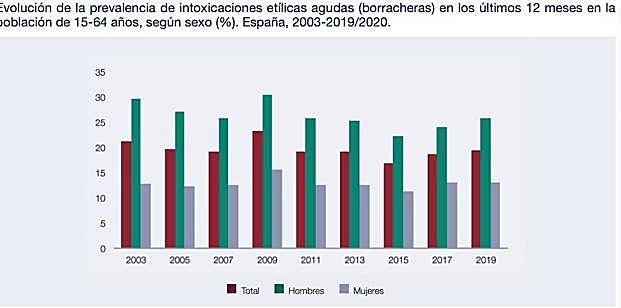 Encuesta sobre alcohol y otras drogas en España, EDADES. Ministerio de Sanidad. Gobierno de España.