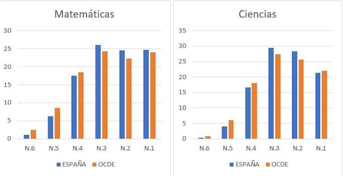 Comparativa del nivel competencial entre España y la OCDE. El nivel 1 representa un nivel muy bajo y el n. 6 representa la excelencia.